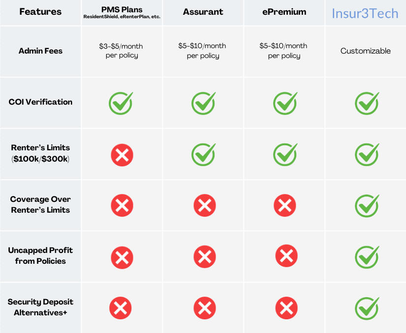 Insur3Tech vs other renters insurance providers Insur3Tech gives it's customers more protection, income, and service options than any other traditional renters providers on the market.